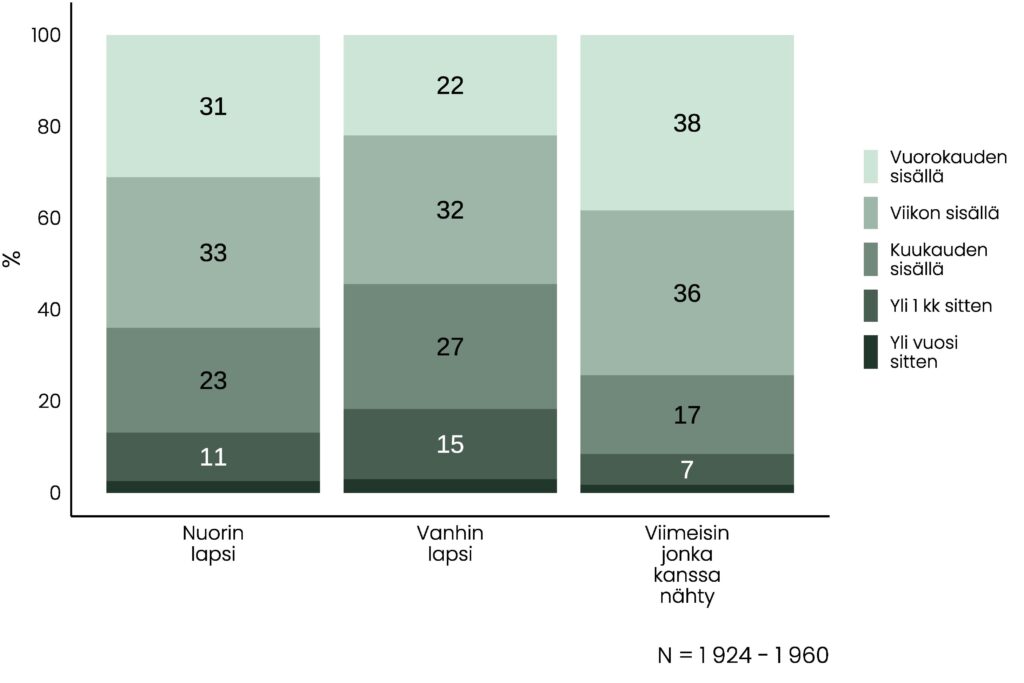 Pinottu pylväskuvio, jonka sisältö on pääosin kuvattu tekstissä. 31 prosenttia on nähnyt nuorimman, 22 prosenttia vanhimman ja 38 prosenttia ainakin jonkun aikuisen lapsensa vuorokauden sisällä.