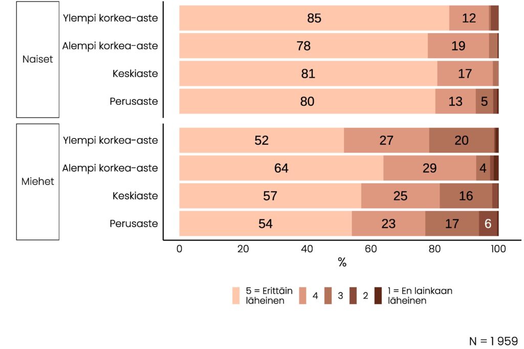 Pinottu pylväskuvio, jonka tietosisältö on pääosin kuvattu tekstissä. Ylemmän korkea-asteen suorittaneista naisista 85 prosenttia kokee läheisimmän aikuisen lapsensa erittäin läheiseksi, kun osuus muilla koulutusasteilla on noin 80 prosenttia.