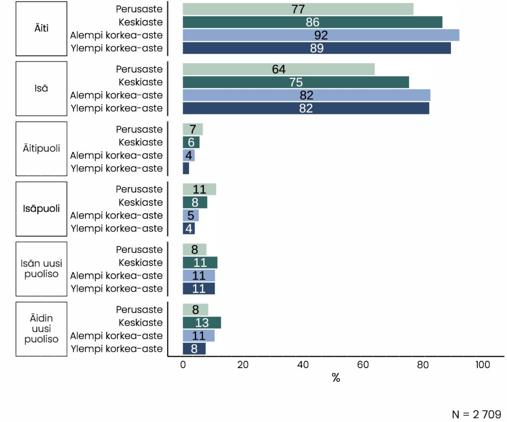 Koulutusasteen ja vanhempityypin mukaan ryhmitelty pylväskuvio, jonka tietosisältö on pääosin kuvattu tekstissä. Äitipuolia on 7 prosentilla korkeintaan perusasteen suorittaneista, alle kolmella prosentilla ylemmän korkea-asteen suorittaneista. Isäpuolten kohdalla vastaavat osuudet ovat 11 prosenttia ja 4 prosenttia, äitien kohdalla 77 ja 89 prosenttia ja isien kohdalla 64 ja 82 prosenttia.