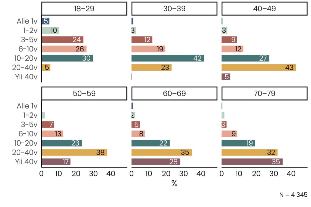 Pylväskuvio, jonka olennainen tietosisältö on kuvattu tekstissä.