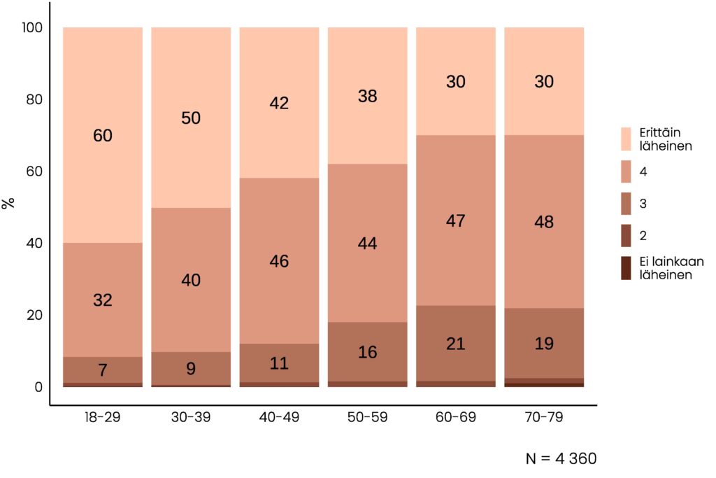 Pinottu pylväskuvio, jonka olennainen tietosisältö on kuvattu tekstissä.