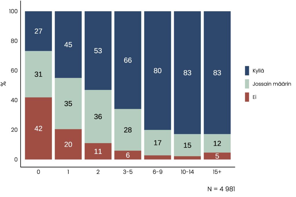 Pinottu pylväskuvio, jossa kuvataan, että niiden osuus, jotka kokevat läheisten määrän riittävänä kasvaa läheisten ystävien määrän kasvaessa luokka luokalta niihin asti, joilla on 10-14 läheistä ystävää. 15+ -ryhmässä osuus on sama kuin edellisessä.
