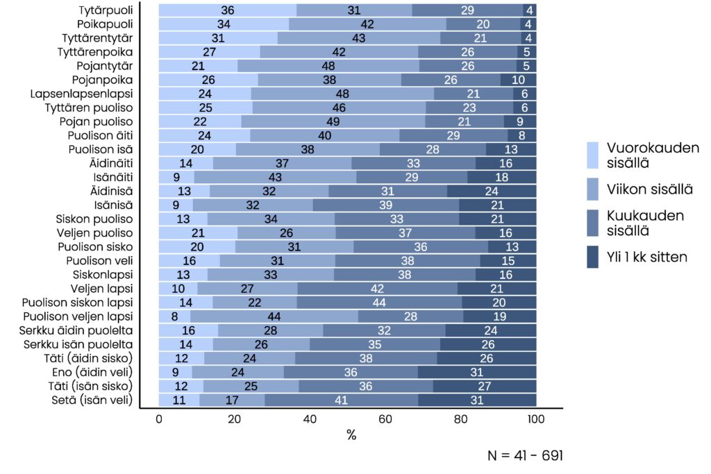 Pinottu pylväskuvio, jonka olennainen tietosisältö on kuvattu tekstissä.