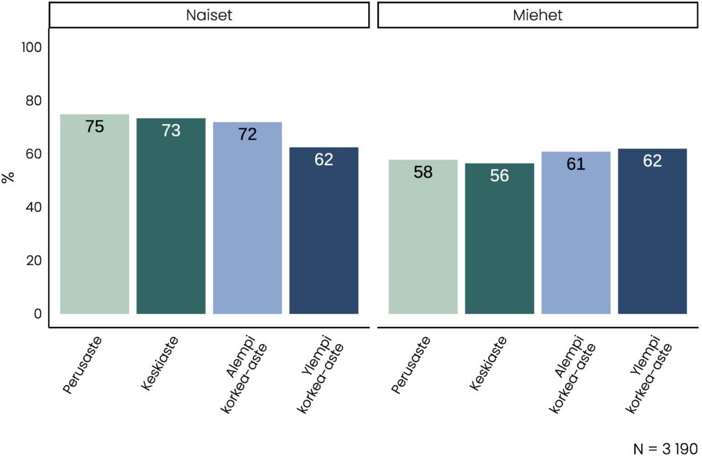Koulutusasteen ja sukupuolen mukaan ryhmitelty pylväskuvio, jonka olennainen tietosisältö on kerrottu tekstissä.