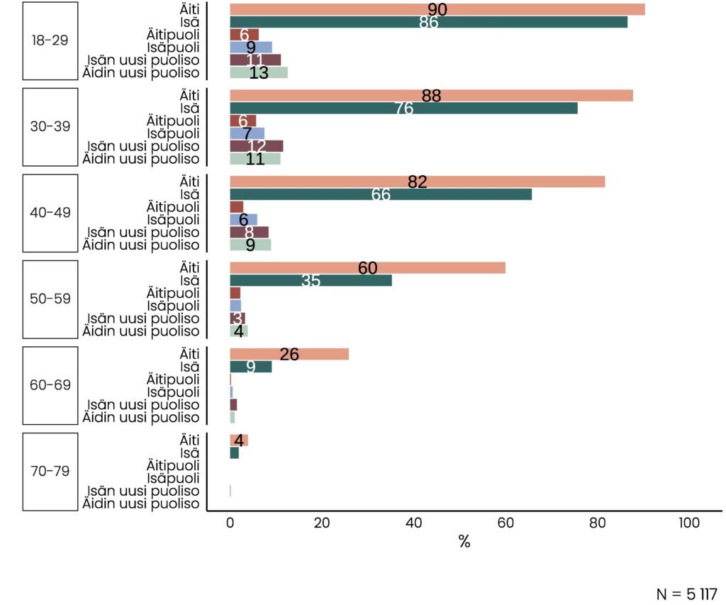 Iän ja vanhempityypin mukaan ryhmitelty pylväskuvio, josta nähdään, että elossa olevien vanhempien osuus vähenee ikäryhmittäin. 18-29-vuotiailla kaikkia vanhempityyppejä on eniten: äiti 90 prosentilla, isä 86 prosentilla, äitipuoli 6 prosentilla, isäpuoli 9 prosentilla, isän uusi puoliso 9 prosentilla ja äidin uusi puoliso 13 prosentilla. Viisikymppisistä enää alle kolmella prosentilla on äiti- tai isäpuolia, äidin ja isän uusia puolisoita noin 3-4 prosentilla, vaikka äiti on elossa 60 prosentilla ja isä 35 prosentilla.