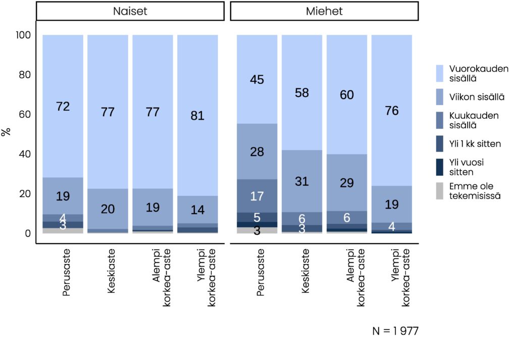 Pinottu pylväskuvio, jonka olennainen tietosisältö on kuvattu tekstissä.