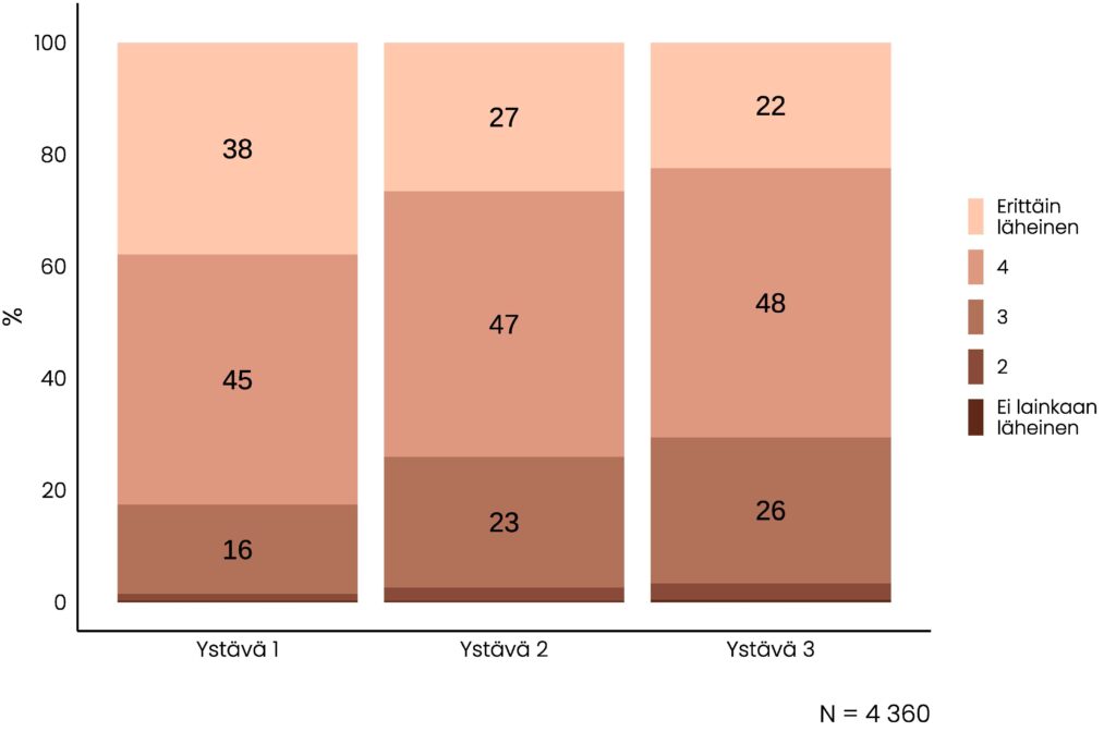 Pinottu pylväskuvio, jonka olennainen tietosisältö on kuvattu tekstissä.