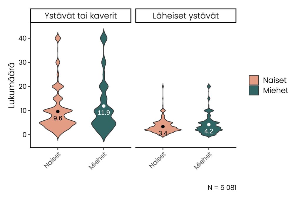 Kuvio, joka havainnollistaa suurempia keskiarvoja ja hajontaa ystäväpiirin koossa verrattuna läheisten ystävien määrään sekä naisilla että miehillä. Muu oleellinen tietosisältö on kuvattu tekstissä.