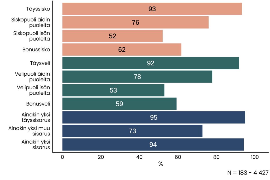 Sisarustyypin mukaan ryhmitelty pylväskuvio, jonka olennainen sisältö on pääosin kuvattu tekstissä. Äidinpuoleisen sisko- ja velipuolen kanssa on tekemisissä noin 73-78 prosenttia, bonussisarusten kanssa noin 59-62 prosenttia.