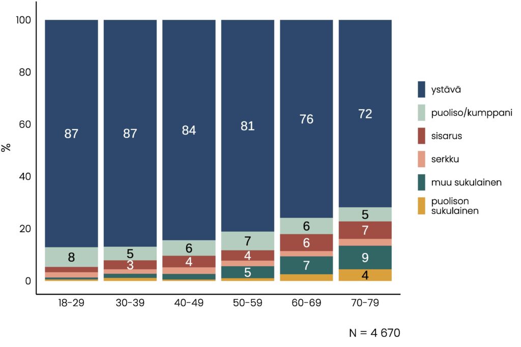 Pinottu pylväskuvio, jonka olennainen tietosisältö on pääosin kuvattu tekstissä. Kuviosta havaitaan lisäksi, että osuus, joka nimeää puolison tai serkun pysyy suunnilleen samana vanhempiin ikäryhmiin mennessä, mutta sisaruksen, muun sukulaisen tai puolison sukulaisen ystäväksi nimeämien osuudet kasvavat.