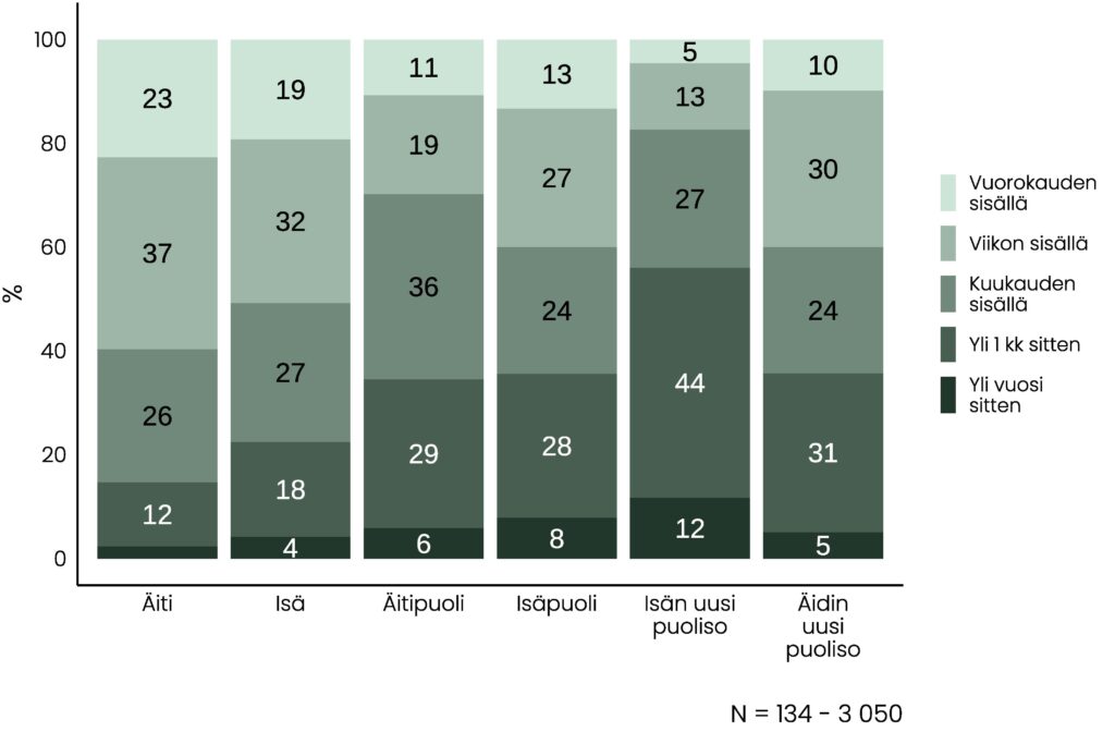 Vanhempityypin mukaan ryhmitelty pinottu pylväskuvio, jonka olennainen tietosisältö on pääosin kerrottu tekstissä. Noin 5-8 prosentilla on yli vuosi edellisestä kasvokkaisesta tapaamisesta äidin uuden puolison, äitipuolen ja isäpuolen kanssa, 12 prosentilla on näin pitkä aika isän uuden puolison tapaamisesta.