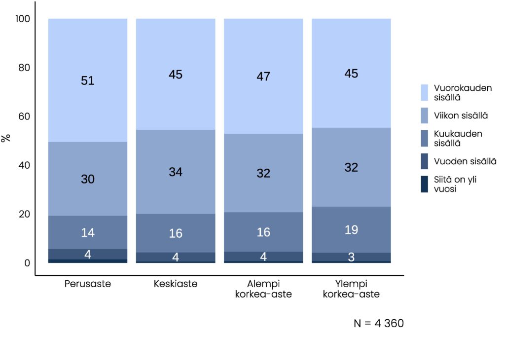 Pinottu pylväskuvio, jonka olennainen tietosisältö on kuvattu tekstissä.
