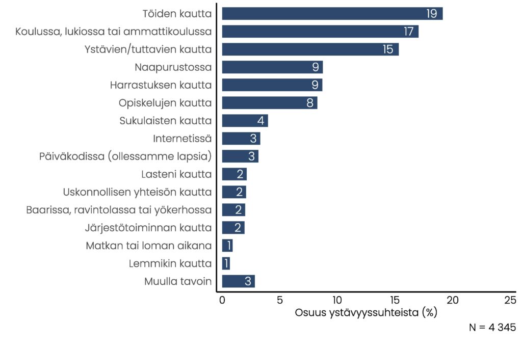 Pylväskuvio, jonka olennainen tietosisältö on pääosin kuvattu tekstissä. Ystävyyksistä 3 prosenttia on saanut alkunsa internetissä, ja esimerkiksi vain 2 prosenttia lasten kautta.