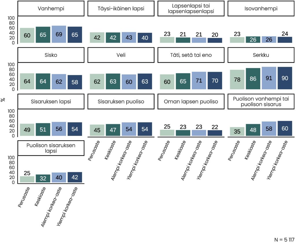 Sukulaisryhmän mukaan ryhmitelty kuviosarja, josta näkee, että osa sukulaisista on yleisempiä korkeammissa koulutusryhmissä, osa on yhtä yleisiä koulutusasteesta riippumatta.