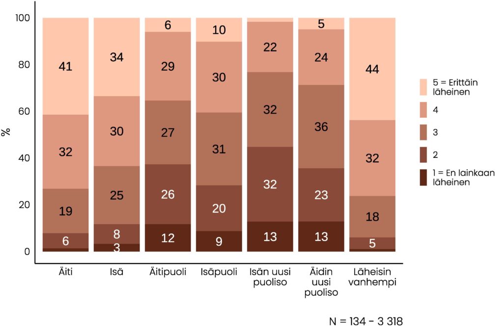Pinottu pylväskuvio, jonka päätulokset on kuvattu tekstissä. Kuviosta voi havaita, että isäpuoli on muista vanhemmista läheisin ja isän uusi puoliso vähiten läheinen.