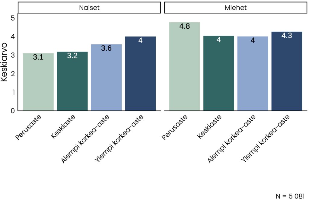 Pylväskuvio, jonka olennainen tietosisältö on kuvattu tekstissä. Läheisten ystävien määrä on korkeintaan perusasteen suorittaneilla miehillä 4,8 kun se muilla on noin 4-4,3. Naisilla keskiarvo on perusasteen suorittaneilla 3,1, ylemmän korkea-asteen suorittaneilla 4.