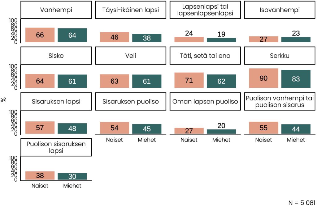 Sukulaisryhmän mukaan ryhmitelty kuviosarja, josta näkee, että vanhemmat ja sisarukset ovat yhtä yleisiä sukupuolesta riippumatta, mutta kaikki muut ryhmät ovat naisille yleisempiä kuin miehille.