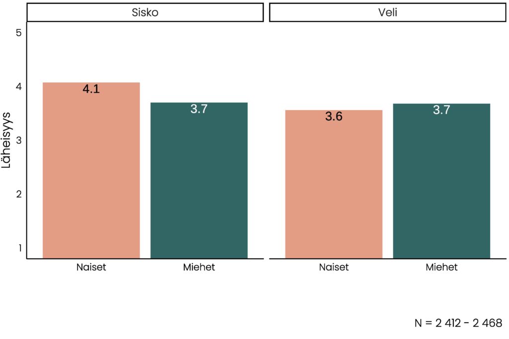 Pylväskuvio, jonka sisältö on kuvattu tekstissä.