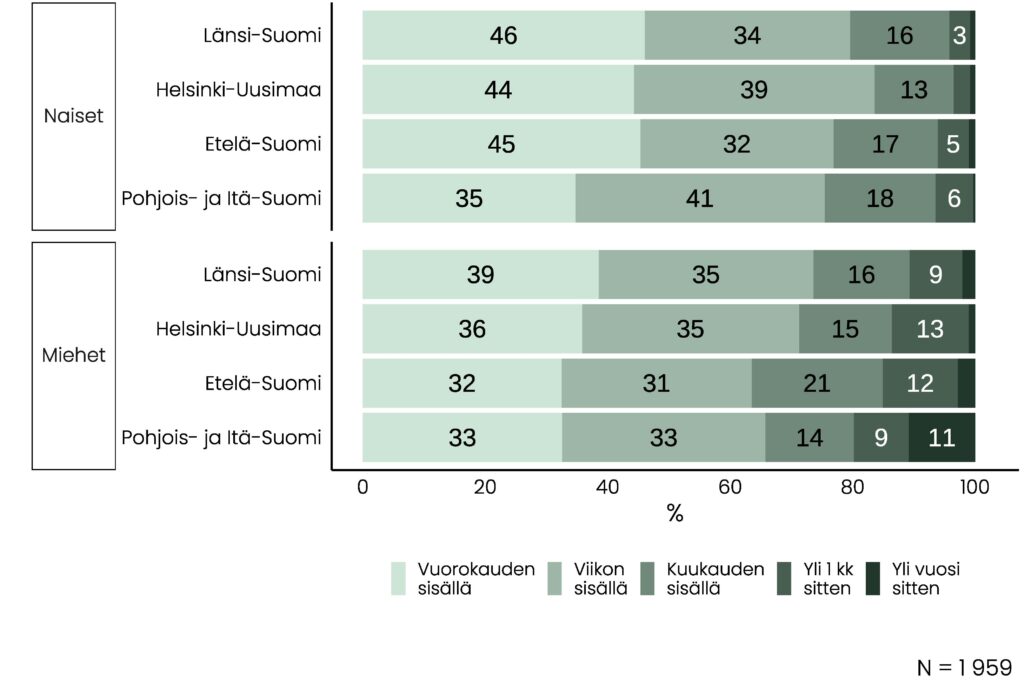 Pinottu pylväskuvio, jonka sisältö on pääosin kuvattu tekstissä. Pohjois- ja Itä-Suomessa asuvista äideistä noin kolme neljästä on nähnyt ainakin jonkun aikuisen lapsensa viikon sisällä, mikä on yhtä suuri osuus kuin Länsi-Suomessa asuvilla isillä. Uudellamaalla asuvista äideista lapsensa viikon sisään nähneiden osuus on noin 83 prosenttia, kun se Pohjois- ja Itä-Suomessa asuvilla isillä on 66 prosenttia.