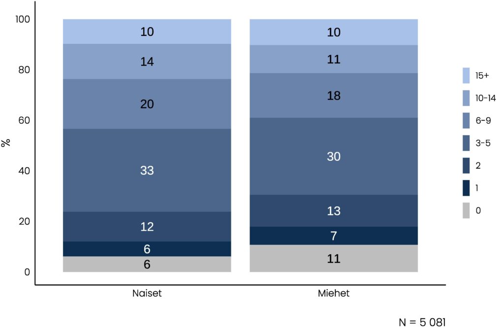 Pinottu pylväskuvio, jonka oleellinen tietosisältö on pääosin kuvattu tekstissä. Kuviossa esitetään, että miehille on naisia yleisempää ettei heillä ole yhtään läheistä sukulaista. Kaikki muut läheisten sukulaisten määrät ovat suunnilleen yhtä yleisiä sekä naisille että miehille.