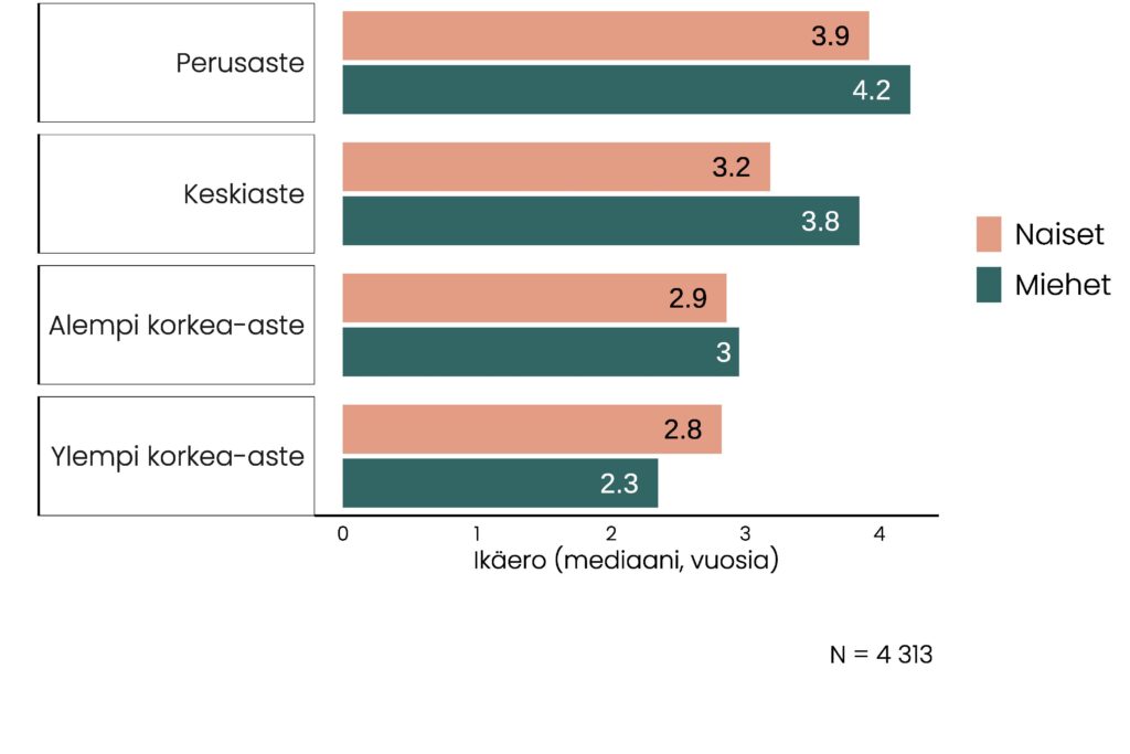 Pylväskuvio, jonka olennainen tietosisältö on kuvattu tekstissä.