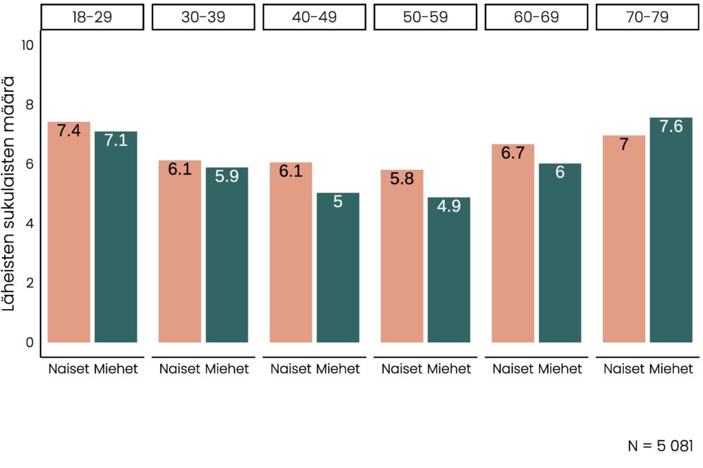 Iän ja sukupuolen mukaan ryhmitelty pylväskuvio, jonka olennainen tietosisältö on kerrottu tekstissä.