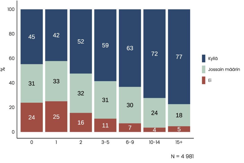 Pinottu pylväskuvio, jossa kuvataan, että niiden osuus, jotka kokevat läheisten määrän riittävänä, on suunnilleen yhtä suuri niillä, joilla on 0 tai 1 läheinen sukulainen ja kasvaa sitten läheisten sukulaisten määrän kasvaessa luokka luokalta.