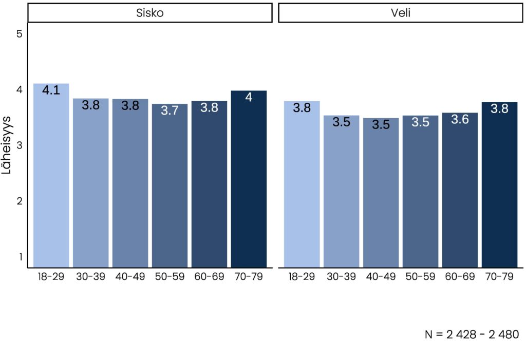 Pylväskuvio, jonka olennainen tietosisältö on kuvattu tekstissä.