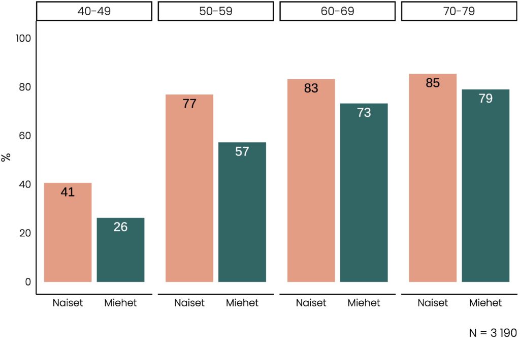 än ja sukupuolen mukaan ryhmitelty pylväskuvio, jonka olennainen tietosisältö on kerrottu tekstissä.