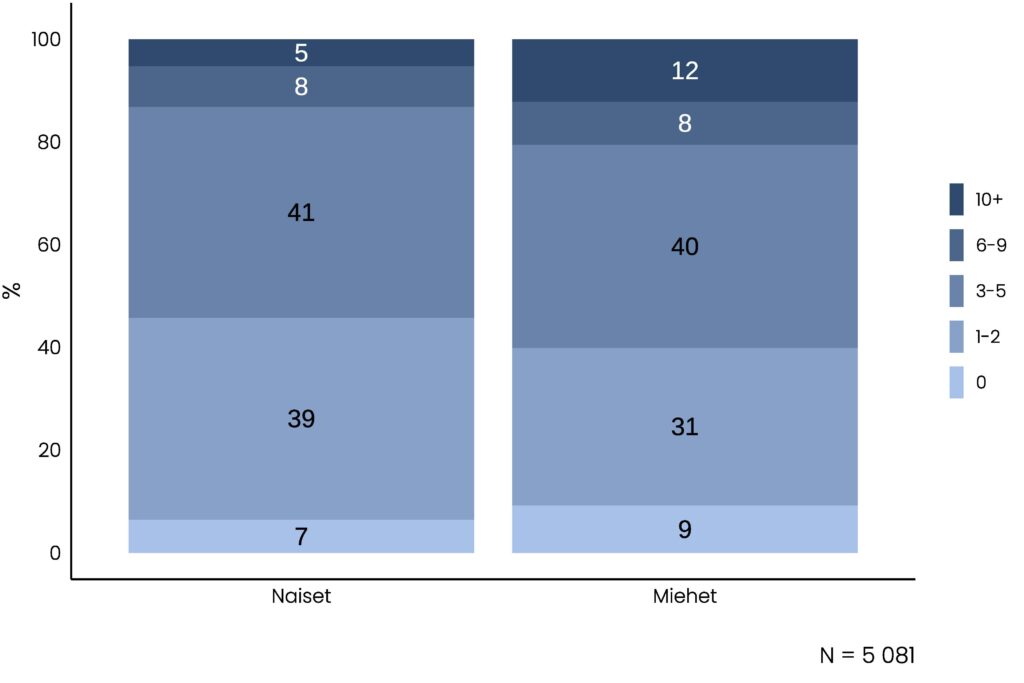 Pinottu pylväskuvio, jonka tietosisältö on kuvattu tekstissä.