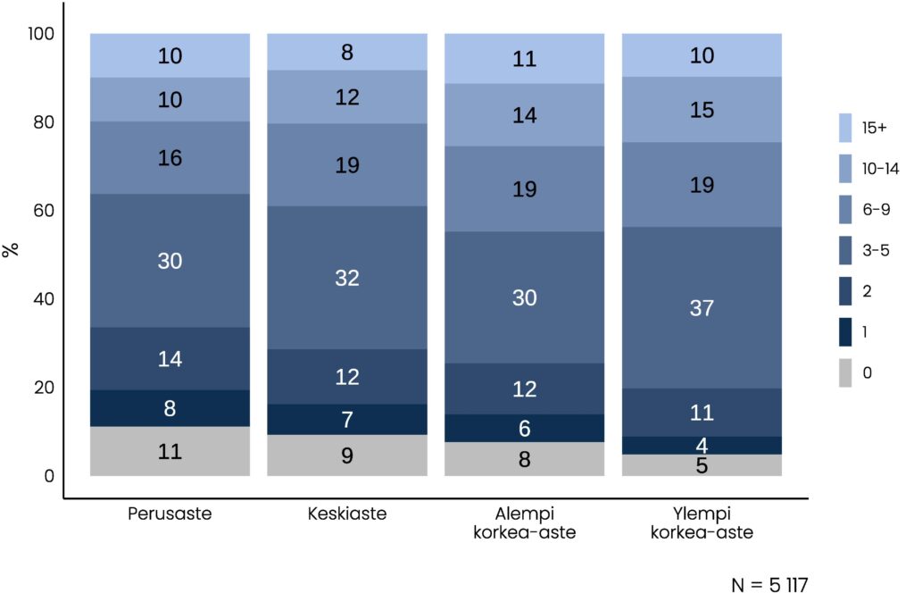 Pinottu pylväskuvio, jonka olennainen tietosisältö on kuvattu tekstissä.