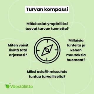 Kuvassa on visuaalisesti havainnollistettu yllä kuvattua harjoitusta. Kuvan keskellä on kompassin. Yläpuolella eli pohjoisessa kysymys: mitkä asiat ympärilläsi tuovat turvan tunnetta? Oikealla eli idässä kysymys: millaisia tunteita ja kehon muutoksia huomaat? Alapuolella eli etelässä kysmys: miksi asia/ihmissuhde tuntuu turvalliselta? Vasemmalla eli lännessä kysymys: miten voisit lisätä tätä arjessasi?