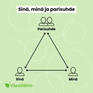 Sinä, minä ja parisuhde -harjoituksen visualisointi. Kuvassa on kolmio, jonka jokainen sivu muodostuu molempiin suuntiin osoittavasta nuolesta. Kolmion yläkärjessä lukee parisuhde, alhaalla oikealla minä ja vasemmalla oikealla sinä. Kolmio kuvaa harjoituksessa havainnollistettua ajatusta siitä, että parisuhde on välisemme suhteen kolmas osapuoli.