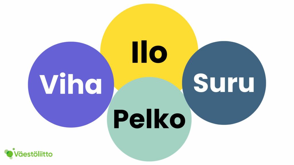 Keskellä keltainen pallo, jossa lukee ilo. Sen ympärillä kolme muuta palloa: vihreä, jossa lukee suru, turkoosi, jossa lukee pelko, ja violetti, jossa lukee viha.