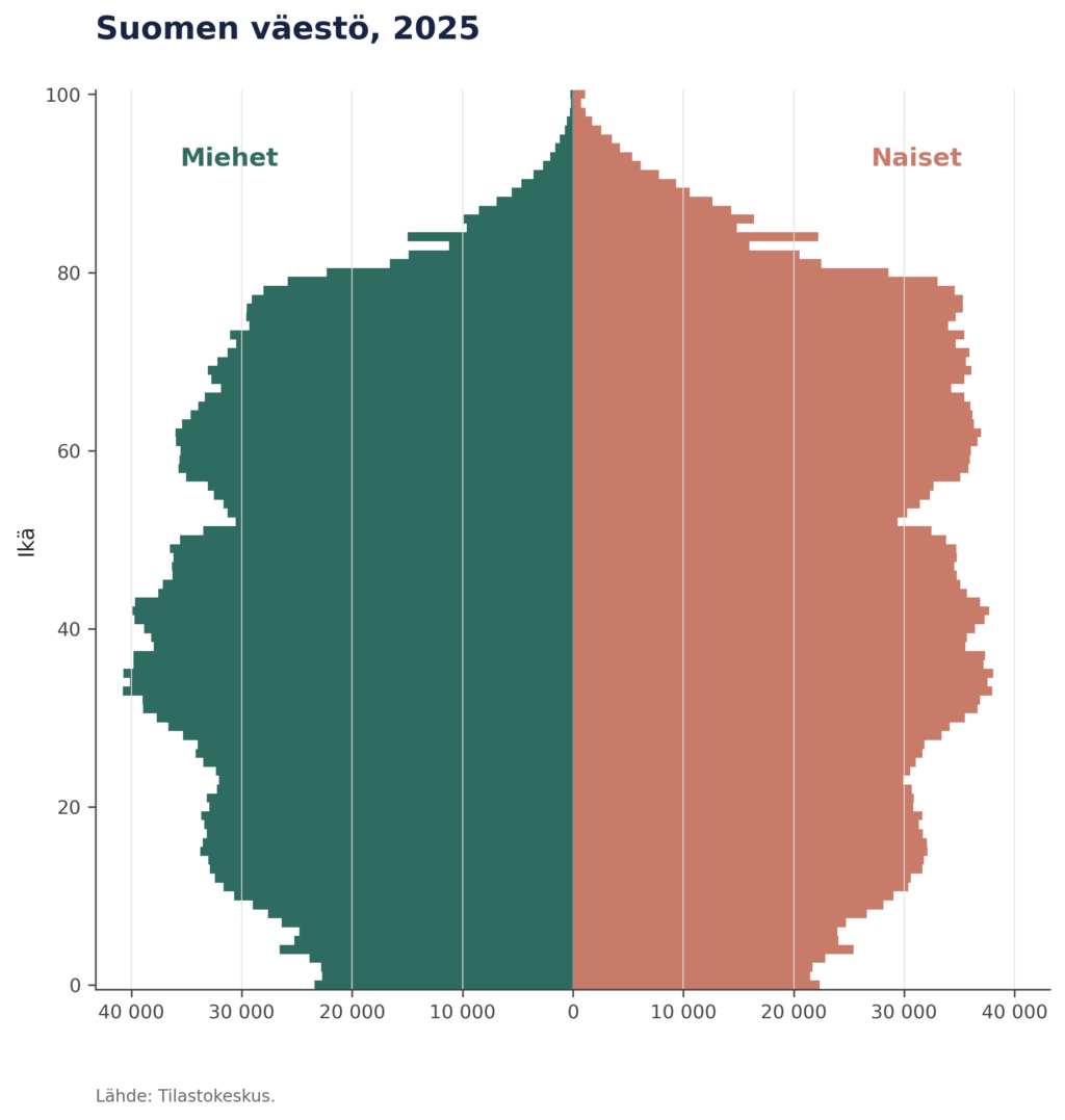 Väestörakenne Suomessa. Kuvion sisältö avataan tekstissä.