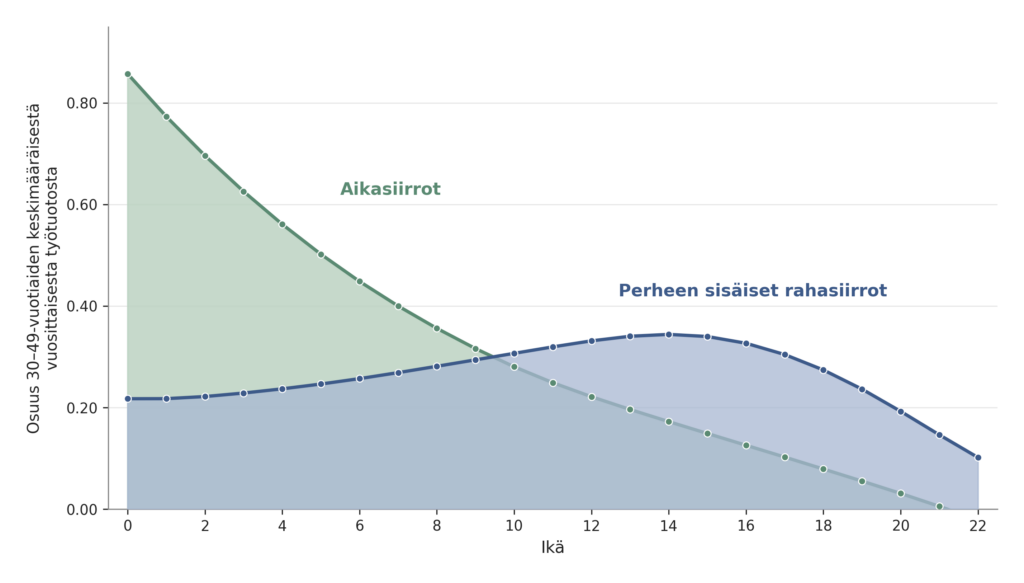 Vanhemmuuden kustannukset. Kuvion sisältö avataan tekstissä.