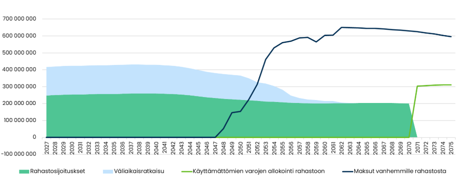 Vauvarahaston vuosikustannukset. Kuvion sisältö avataan tekstissä.