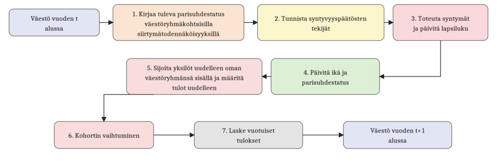 Päivityssykli. Kuvion sisältö avataan tekstissä.