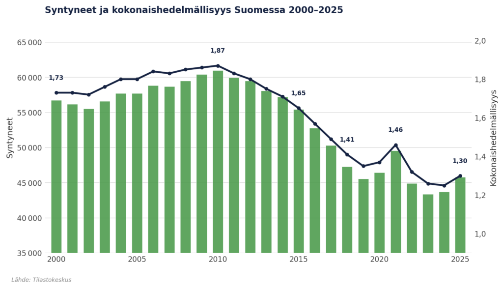 Kokonaishedelmällisyys ja syntyneet Suomessa. Kuvion sisältö avataan tekstissä.