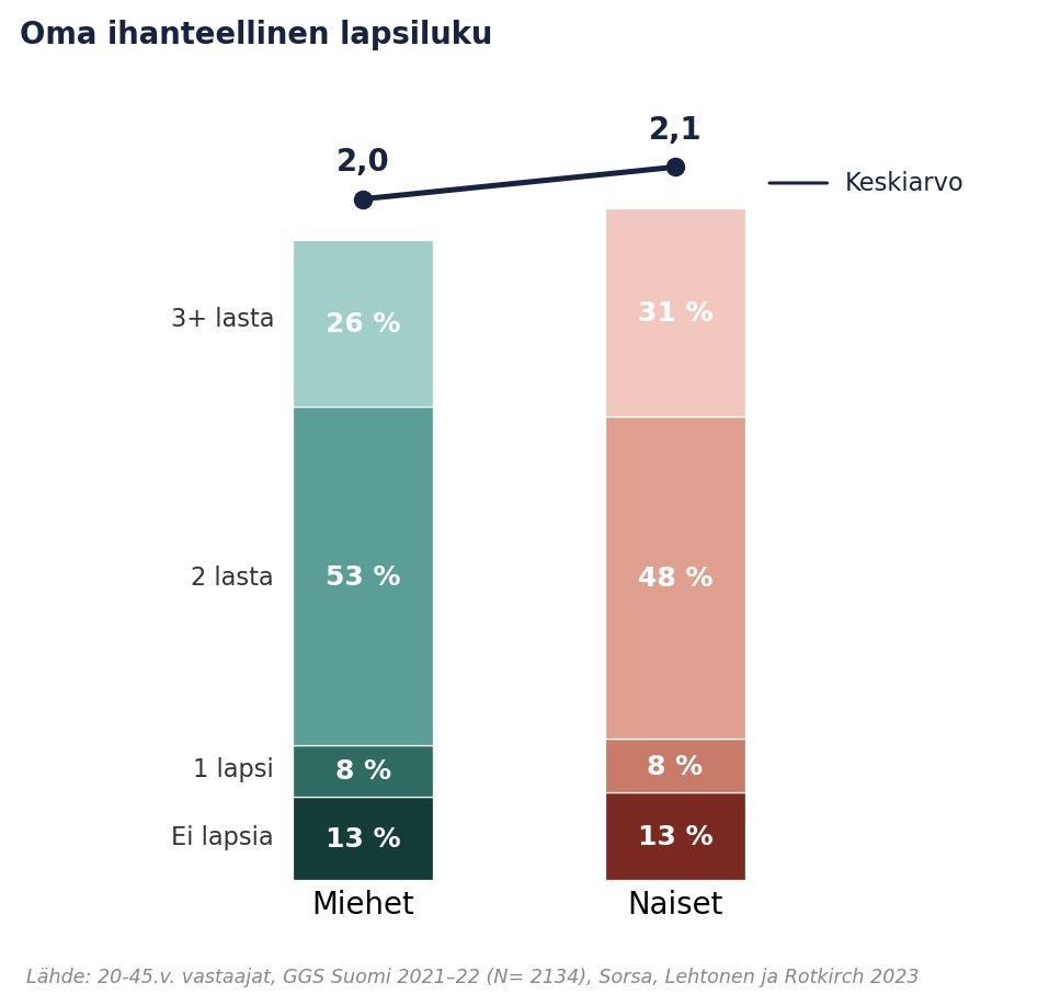 Oma ihanteellinen lapsiluku. Kuvion sisältö avataan tekstissä.