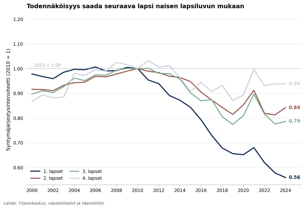 Syntymäjärjestys. Kuvion sisältö avataan tekstissä.