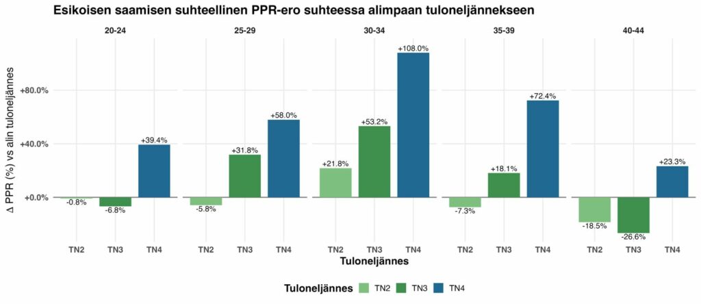 Tulojen yhteys lapsiperheellistymiseen. Kuvion sisältö avataan tekstissä.