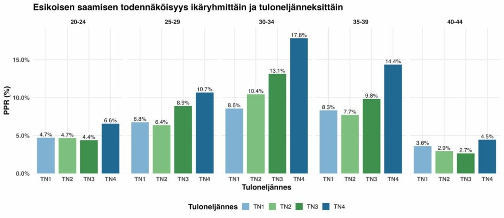 Tulojen yhteys lapsiperheellistymiseen. Kuvion sisältö tekstissä.