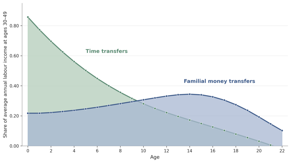 Annual transfers received at ages 0–22 in Finland, as a share of average annual labour income at ages 30–49.