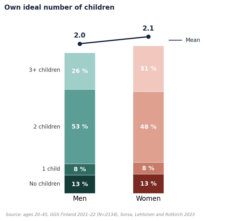 Personal ideal number of children, Finns aged 20–45, ‘cannot say’ omitted.