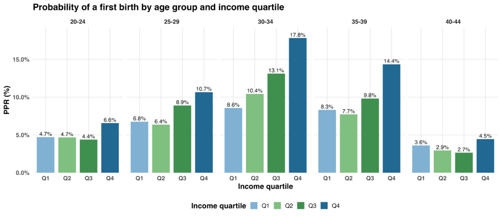 Probability of a first birth in different age groups by couple income quartile, %