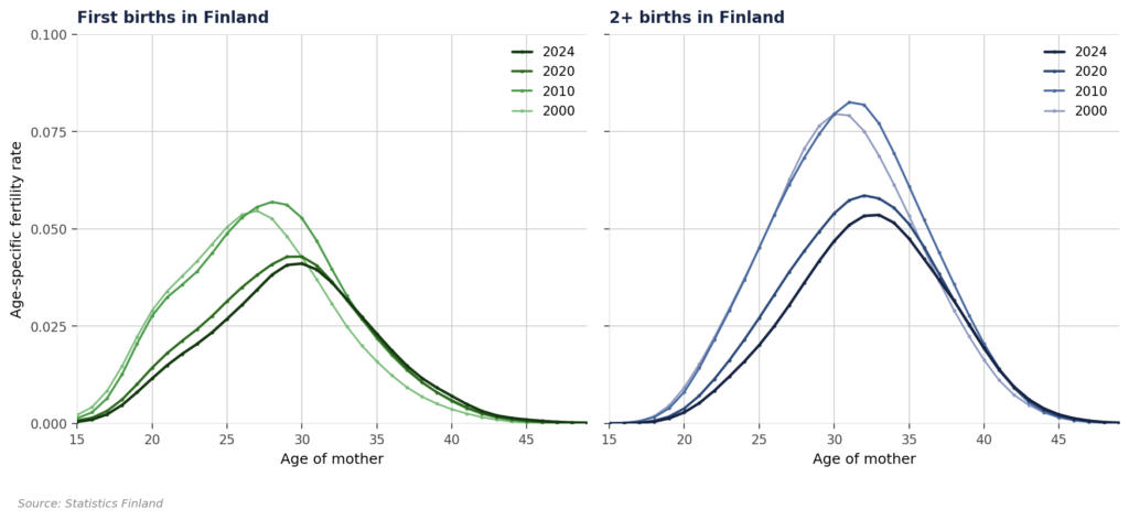 Age-specific fertility by women’s age across decades; first births (6a) and second-or-higher births (6b) per thousand women in Finland.