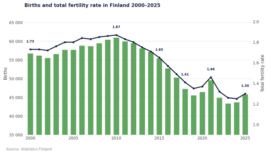 Total fertility rate and number of births in Finland, 2000–2025.