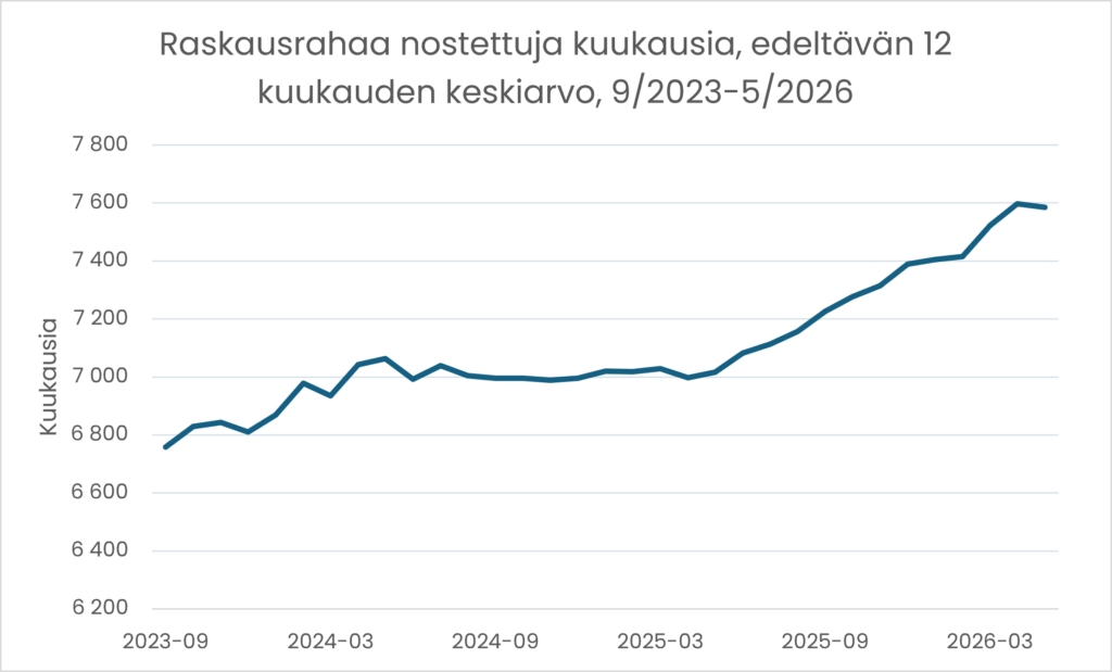 Viimeisten 12 kuukauden aikana nostettujen raskausrahatukikuukausien kuukausikohtainen keskiarvo.