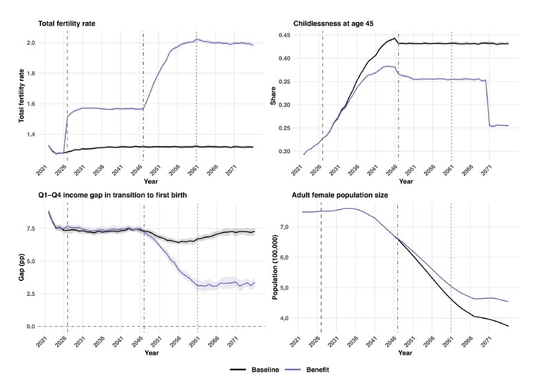 Projected macro-level fertility outcomes until 2076 with and without the baby bonuses (interim and fund bonus).